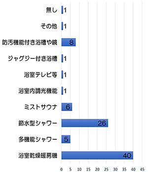 グラフ「浴室の設備の種類。浴室暖房乾燥機、社節水型シャワー、防汚機能付き浴槽や鏡、ミストサウナ、多機能シャワーなど」