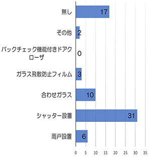 グラフ「開口部の強風対策の種類。シャッター又は雨戸、窓ガラスを合わせガラス、ガラス飛散防止フィルムの使用など」