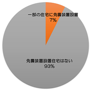 円グラフ「事業者アンケート調査・免震装置の設置について：93％が設置なし、7％が一部の住宅に設置」