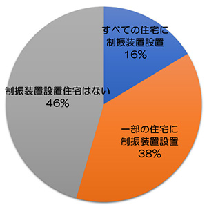 円グラフ「事業者アンケート調査・制振装置の設置について：16％がすべての住宅に設置、38％が一部の住宅に設置、46％が設置なし」