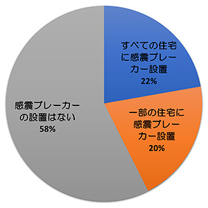円グラフ「事業者アンケート調査・感震ブレーカーの設置について：22％がすべての住宅に設置、20％が一部の住宅に設置、58％が設置なし」