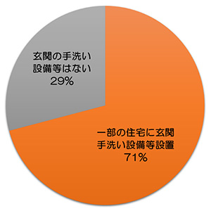 円グラフ「事業者アンケート調査・玄関に手洗い設備等の設置について：71％が一部の住宅に設置、29％が設置なし」