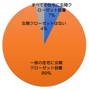 円グラフ「事業者アンケート調査・玄関にクローゼット等の設置について：89％が一部の住宅に設置、4％が設置なし、7％がすべての住宅に設置」