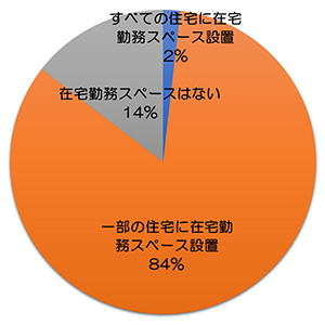 円グラフ「事業者アンケート調査・在宅勤務スペースの設置について：84％が一部の住宅に設置、14％が設置なし、2％がすべての住宅に設置」