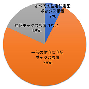 円グラフ「事業者アンケート調査・宅配ボックスの設置場所について：75％が一部の住宅に宅配ボックス設置、18％が設置しない、7％がすべての住宅に設置」