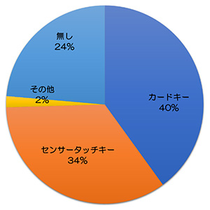 円グラフ「事業者アンケート調査・玄関ドアの電子錠の設置について、事業者55社のうち40%がカードキー、34％がセンサータッチキー、74%が電子錠」