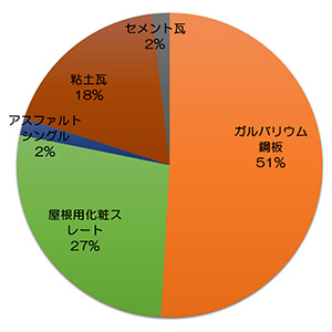 円グラフ「事業者アンケート調査：屋根葺き材に使用する事業者55社の51％はガルバリウム鋼板、27％は屋根用化粧スレート、18％は粘土瓦」