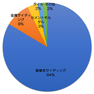 円グラフ「事業者アンケート調査：外壁材に使用する事業者55社の84％は窯業系サイディング、9%は金属サイディング、3％はセメントモルタル」