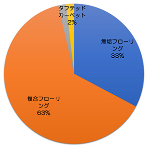 円グラフ「事業者アンケート調査：居間の床材に使用する事業者55社の63%は複合フローリング、33%は無垢フローリング、2％がタフテッドカーペット」