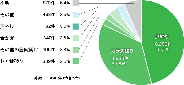 円グラフ「一戸建て住宅への侵入窃盗の侵入手段。無締り52.8％、ガラス破り29.8％、ドア錠破り1.8％、その他施錠開け2.3％、合かぎ1.9％、戸外し0.8％」