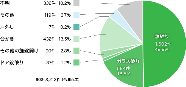 円グラフ「共同住宅（3階建以下）への侵入窃盗の侵入手段。無締り52.1％、ガラス破り22.2％、ドア錠破り1.4％、その他施錠開け2.7％、合かぎ9.6％、戸外し0.2％」