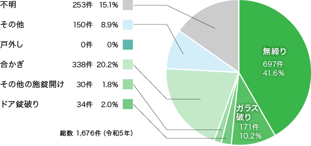 円グラフ「共同住宅（4階建以上）への侵入窃盗の侵入手段。無締り45.8％、ガラス破り13％、ドア錠破り2.1％、その他施錠開け2.6％、合かぎ19.7％」