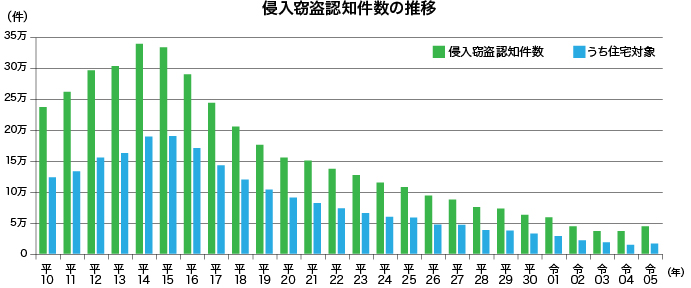 グラフ「侵入窃盗認知件数の推移。調査期間は平成10年から令和2年までの間、変数は最高約34万件。」