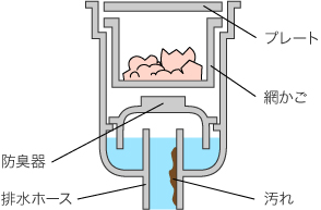 台所の排水溝の断面図