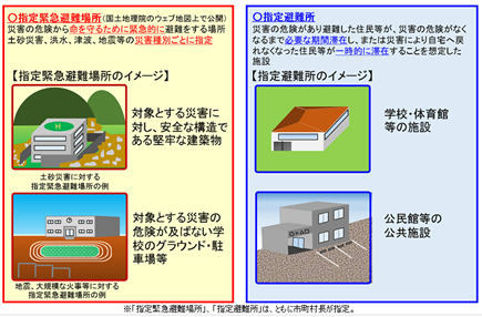 【国土地理院より】指定緊急避難場所と指定避難所の違いの概要。