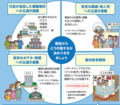 避難行動の概要。行政が指定した避難場所への立ち退き避難、親戚知人宅への避難、ホテル・旅館への避難、屋内安全確保。