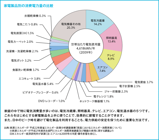 円グラフ「家電製品別の消費電力量の比較」電気冷蔵庫14.2%、照明器具13.4％、テレビ8.9％、エアコン7.4％など。出典：資源エネルギー庁平成22年度省エネルギー政策分析調査事業「家庭におけるエネルギー消費実態について」