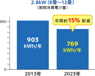 棒グラフ：広さ8～12畳で2.8kWの場合。2010年は923kWh/年。2020年は815kWh/年。