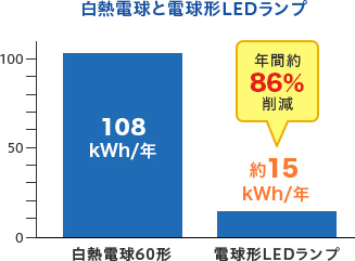 棒グラフ：白熱電球と電球形LEDランプの比較。白熱電球108kWh/年。電球形LEDランプは約15kWh/年。