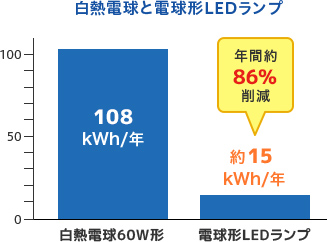 棒グラフ：白熱電球と電球形LEDランプの比較。白熱電球108kWh/年。電球形LEDランプは約15kWh/年。