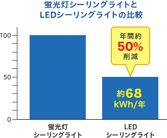 棒グラフ：蛍光灯シーリングライトとLEDシーリングライトの比較。蛍光灯100%に対してLEDが約50％の年間消費電力を削減。