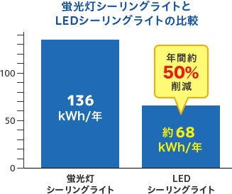 棒グラフ：蛍光灯シーリングライトとLEDシーリングライトの比較。蛍光灯100%に対してLEDが約50％の年間消費電力を削減。