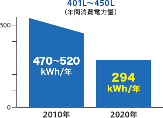 棒グラフ：冷蔵庫401L～450Lの年間消費電力量。2010年は470～520kWh/年。2020年は294kWh/年。