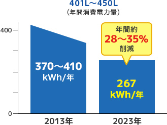 棒グラフ：冷蔵庫401L～450Lの年間消費電力量。2010年は470～520kWh/年。2020年は294kWh/年。