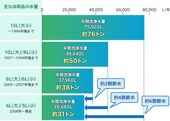 棒グラフ：主な出荷品の水量（年間洗浄水量）。13L（大小）では約76トン。10L（大）／8L（小）では約50トン。8L（大）／6L（小）では約38トン。6L（大）／5L（小）では約31トン。