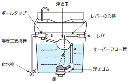 トイレの水栓タンクの概要図