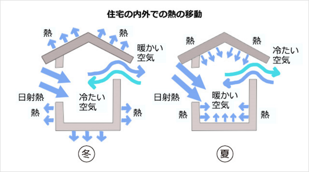 イメージ「住宅の内外での熱の移動」