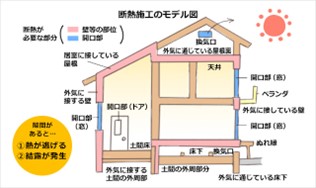 断熱施工のモデル図