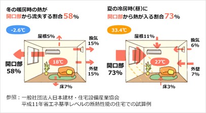 住宅の「断熱」に関するイメージ。冬の暖房時の熱が開口部から流出する割合58％。夏の冷房時（昼）に開口部から流出する割合73％。