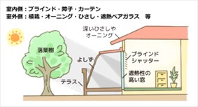 住宅の「遮熱」に関する概要図。室内側はブラインド、障子、カーテン。室外側は植栽、オーニング、ひさし、遮熱ペアガラスなど。