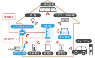 一戸建てにおける「スマートメーター」「HEMS」「CTセンサ」の機能に関する概要図