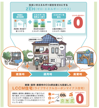 国土交通省によるZEH（ネット・ゼロ・エネルギー・ハウス）とLCCM（ライフサイクルカーボンマイナス）住宅に関する概要図