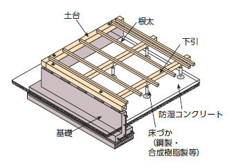 床下の防湿コンクリートと基礎、土台のイメージ