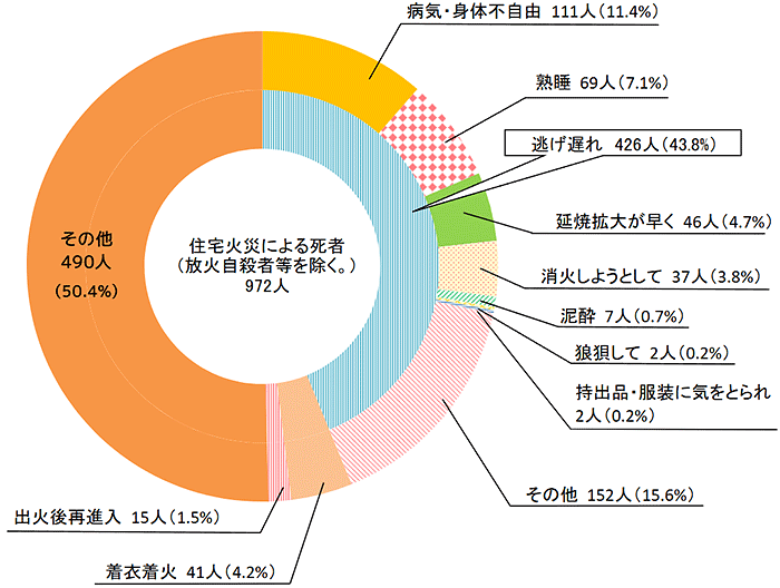【円グラフ】住宅火災による死者数(放火自殺者等を除く)972人。病気・身体不自由111人、11.4%。逃げ遅れ426人、43.8%。熟睡69人、7.1%。延焼拡大が早く46人、4.7%。消火しようとして37人、3.8%。泥酔7人、0.7%。狼狽して2人、0.2%。持出品・服装に気をとられて2人、0.2%。その他152人、15.6%。着衣発火41人、4.2%。出火後再進入15人、1.5%。その他490人、50.4% 。(備考)「火災報告」により作成。