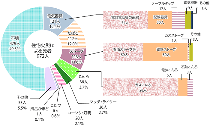 【円グラフ】住宅火災による死者899人。たばこ140人、15.6％。電気器具113人、12.6％。（電灯電話等の配線59人、配線器具31人、テーブルタップ13人、電気機器10人）ストーブ84人、9.3％（電気ストーブ37人、石油ストーブ等36人、ガスストーブ4人、その他7人）こんろ31人、3.4％。（ガスこんろ25人、電気こんろ4人、その他2人）マッチ・ライター37人、4.1％。ローソク・灯明16人、1.8％。こたつ6人、0.7％。風呂・かまど4人、0.4％。その他36人、4.0％。不明432人、48.1％。（備考）「火災報告」により作成。