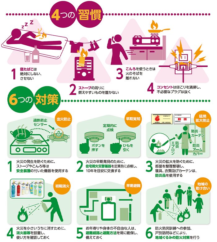 【消防庁より】「火災の発生を防ぐための4つの習慣」と「被害を抑え人命を守る6つの対策」の紹介する図解。