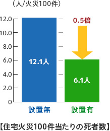 火災警報器の設置なし・ありを比較した、住宅火災100件当たりの死者数を表した棒グラフ。設備なし12.1人、設備あり6.1人で無しの0.5倍 (人/火災100件)。