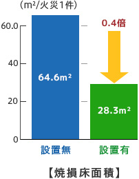 火災警報器の設置あり・なしで比較した、焼損床面積の棒グラフ。設備なしは64.6平方メートル、設備ありは28.3平方メートルで無しの0.4倍 (平方メートル/火災1件)