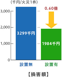 【棒グラフ：損害額】 設備無3299千円。設備有1984千円 0.60倍 （千円/火災１件）