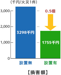 火災警報器の設置あり・なしで比較した、損害額の棒グラフ。 設備なしで3298千円。設備ありで1755千円で無しの0.5倍 (千円/火災1件)