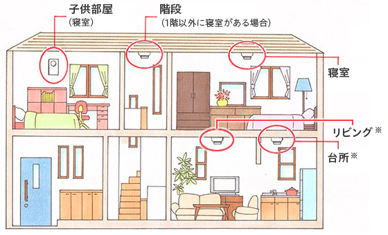 【住宅用火災警報器の設置場所の例のイメージ】子供部屋（寝室）、階段（1階以外に寝室がある場合）、寝室、リビング、台所