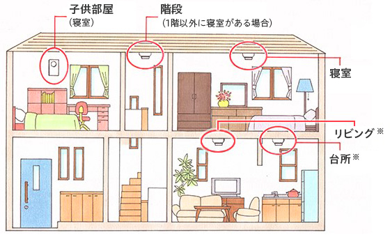 【住宅用火災警報器の設置場所の例のイメージ】子供部屋(寝室)、階段(1階以外に寝室がある場合)、寝室、リビング、台所