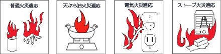 住宅用消火器の用途イメージ：普通火災、天ぷら油火災、電気火災、ストーブ火災など