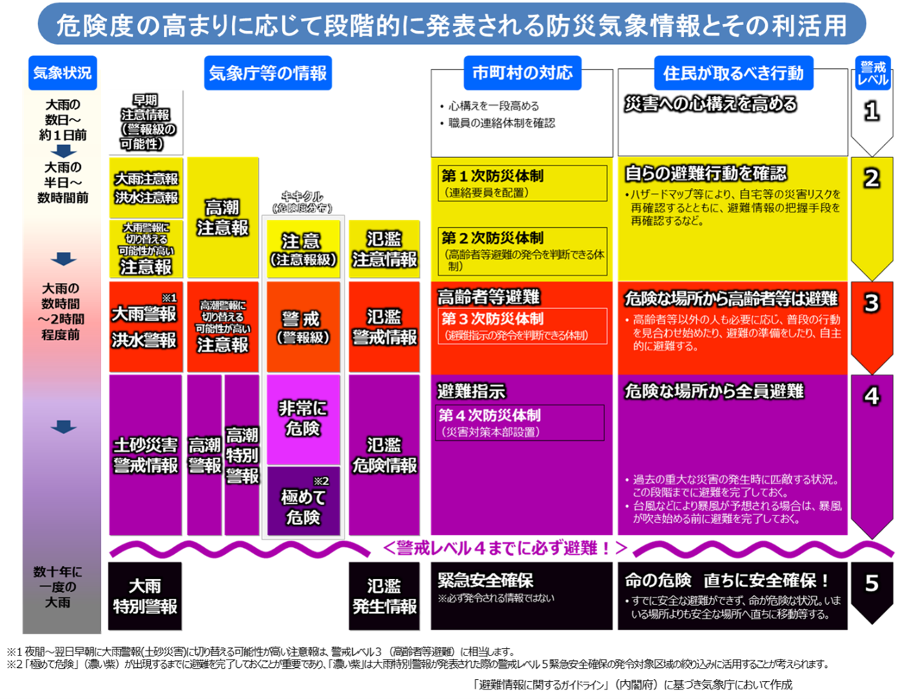 気象庁による「危険度の高まりに応じて段階的に発表される防災気象情報とその利活用」の表