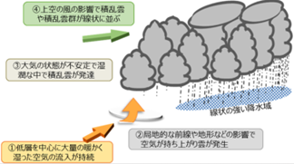 線状降水帯による大雨のイメージ