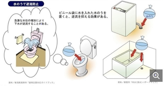 水のうで逆流防止の概要図。ビニール袋に水を入れた水のうを洗濯機の排水口近くや浴室の排水口に置くと逆流を抑える効果がある。